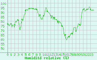 Courbe de l'humidit relative pour Nancy - Essey (54)