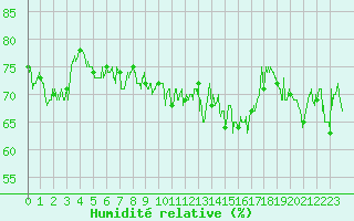 Courbe de l'humidit relative pour Ploumanac'h (22)