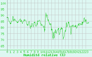 Courbe de l'humidit relative pour Ploudalmezeau (29)