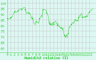 Courbe de l'humidit relative pour Dinard (35)