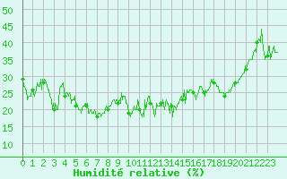 Courbe de l'humidit relative pour Alistro (2B)