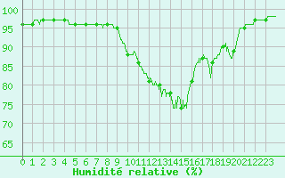 Courbe de l'humidit relative pour Ouessant (29)