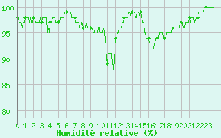 Courbe de l'humidit relative pour Dijon / Longvic (21)