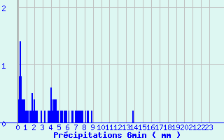 Diagramme des prcipitations pour Eguzon (36)