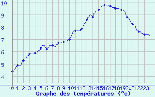 Courbe de tempratures pour Breteuil (27)