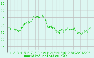 Courbe de l'humidit relative pour Pontoise - Cormeilles (95)