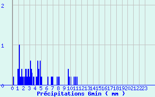 Diagramme des prcipitations pour Mouls-et-Baucels (34)