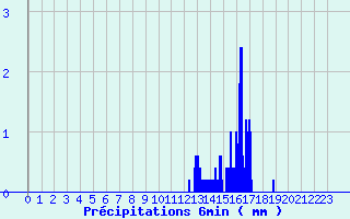 Diagramme des prcipitations pour Ajaccio-Milelli (2A)