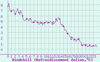 Courbe du refroidissement olien pour Abbeville (80)