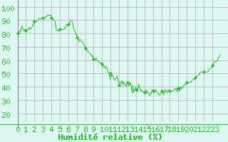 Courbe de l'humidit relative pour Strasbourg (67)