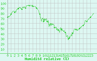 Courbe de l'humidit relative pour Aurillac (15)