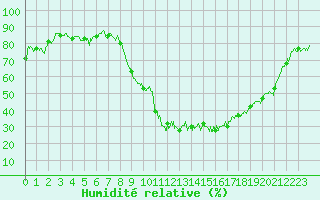 Courbe de l'humidit relative pour Paray-le-Monial - St-Yan (71)
