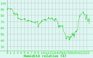 Courbe de l'humidit relative pour Cap Corse (2B)