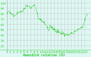 Courbe de l'humidit relative pour Ble / Mulhouse (68)