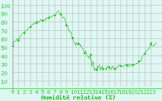 Courbe de l'humidit relative pour Auxerre-Perrigny (89)