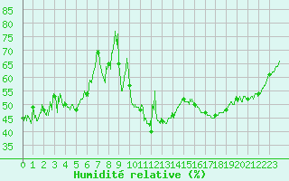 Courbe de l'humidit relative pour Ble / Mulhouse (68)