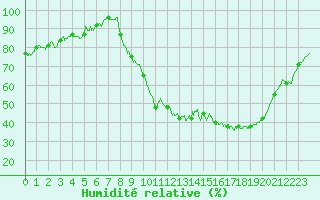 Courbe de l'humidit relative pour Rodez (12)