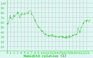 Courbe de l'humidit relative pour Toussus-le-Noble (78)