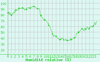 Courbe de l'humidit relative pour Ble / Mulhouse (68)