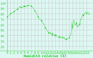 Courbe de l'humidit relative pour Angoulme - Brie Champniers (16)