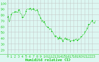 Courbe de l'humidit relative pour Ble / Mulhouse (68)