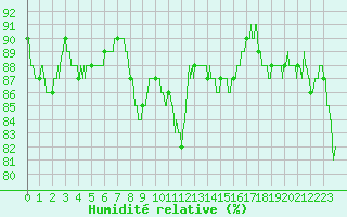 Courbe de l'humidit relative pour Nancy - Essey (54)