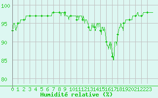 Courbe de l'humidit relative pour Castelnaudary (11)
