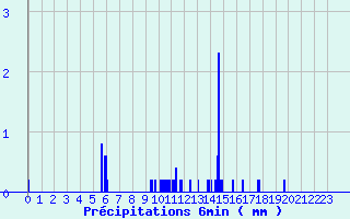 Diagramme des prcipitations pour Camaret (29)
