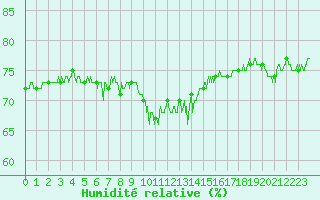Courbe de l'humidit relative pour Le Talut - Belle-Ile (56)
