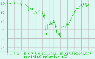 Courbe de l'humidit relative pour Bergerac (24)