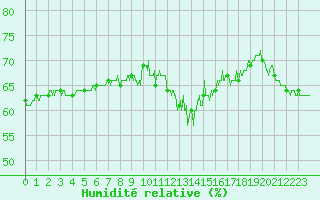 Courbe de l'humidit relative pour Mont-Saint-Vincent (71)