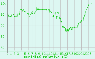 Courbe de l'humidit relative pour La Roche-sur-Yon (85)