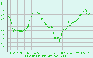 Courbe de l'humidit relative pour Montlimar (26)