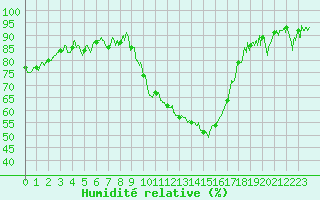 Courbe de l'humidit relative pour Aubenas - Lanas (07)