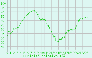 Courbe de l'humidit relative pour Angers-Marc (49)