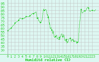 Courbe de l'humidit relative pour Melun (77)