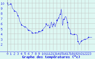 Courbe de tempratures pour Col de la Rpublique (42)