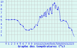 Courbe de tempratures pour Crancot (39)
