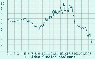 Courbe de l'humidex pour Colmar (68)