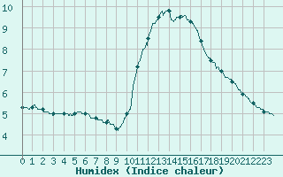 Courbe de l'humidex pour Ile d'Yeu - Saint-Sauveur (85)