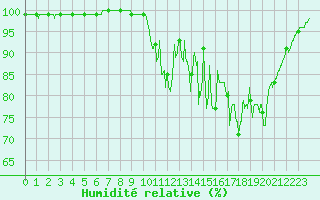 Courbe de l'humidit relative pour Scill (79)