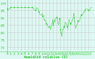 Courbe de l'humidit relative pour Angers-Marc (49)
