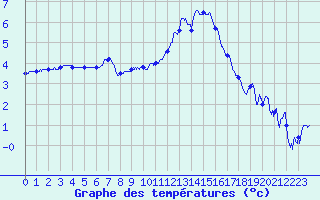 Courbe de tempratures pour Albert-Bray (80)