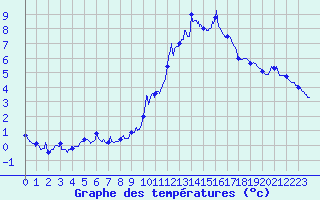 Courbe de tempratures pour Embrun (05)