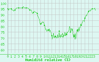 Courbe de l'humidit relative pour Lannion (22)