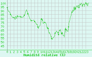 Courbe de l'humidit relative pour Romorantin (41)