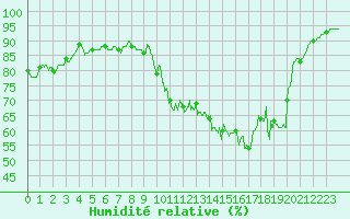 Courbe de l'humidit relative pour Albert-Bray (80)