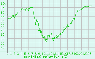 Courbe de l'humidit relative pour Venisey (70)