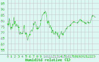 Courbe de l'humidit relative pour Ploumanac'h (22)