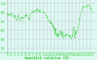 Courbe de l'humidit relative pour Avord (18)